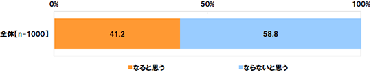 なると思う41.2% ならないと思う58.8%