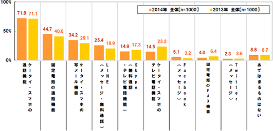 ケータイ・スマホの通話機能(2014年71.8% 2013年71.1%)固定電話の通話機能(2014年44.7% 2013年40.6%)ケータイ・スマホの写メール機能(2014年34.2% 2013年29.1%)LINE(メッセージ・無料通話)(2014年25.4% 2013年19.9%)Skype(無料通話・テレビ電話機能)(2014年14.9% 2013年17.3%)ケータイ・スマホのテレビ電話機能(2014年14.5% 2013年23.2%)Facebook(メッセージ)(2014年5.1% 2013年3.2%)固定電話のFAX機能(2014年4.0% 2013年6.4%)Twitter(メッセージ)(2014年2.3% 2013年2.6%)あてはまるものはない(2014年8.8% 2013年8.7%)