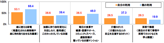 楽に使える家電(軽量化された掃除機や楽に物を取り出せる冷蔵庫)(自分の利用53.1% 親の利用66.4%)加齢に伴う体形変化に対応したり、着用感にこだわったりしている洋服(自分の利用36.6% 親の利用39.4%)毎日の食事や健康・医療サポート、コミュニティスペース、運動設備が整っている分譲マンション(自分の利用36.5% 親の利用46.0%)介護ロボット(介護される人の自立を支援するロボット)(自分の利用26.5% 親の利用37.3%)孫育て講座(現在の子育て事情や孫育てのコツなどを学ぶ講座)(自分の利用26.3% 親の利用19.9%)