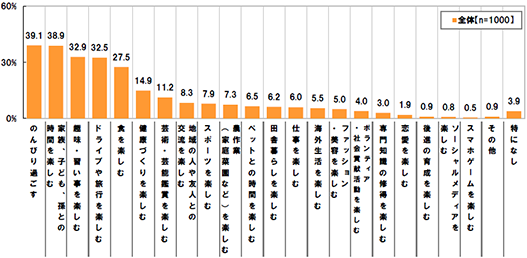 のんびり過ごす39.1% 家族、子ども、孫との時間を楽しむ38.9% 趣味・習い事を楽しむ32.9% ドライブや旅行を楽しむ32.5% 食を楽しむ27.5% 健康づくりを楽しむ14.9% 芸術・芸能鑑賞を楽しむ11.2% 地域の人や友人との交流を楽しむ8.3% スポーツを楽しむ7.9% 農作業(家庩菜園など)を楽しむ7.3% ペットとの時間を楽しむ6.5% 田舎暮らしを楽しむ6.2% 仕事を楽しむ6.0% 海外生活を楽しむ5.5% ファッション・美容を楽しむ5.0% ボランティア・社会貢献活動を楽しむ4.0% 専門知識の修得を楽しむ3.0% 恋愛を楽しむ1.9% 後進の育成を楽しむ0.9% ソーシャルメディアを楽しむ0.8% スマホゲームを楽しむ0.5% その他0.9% 特になし3.9%