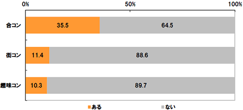 [合コン]ある35.5% ない64.5%[街コン]ある11.4% ない88.6%[趣味コン]ある10.3% ない89.7%
