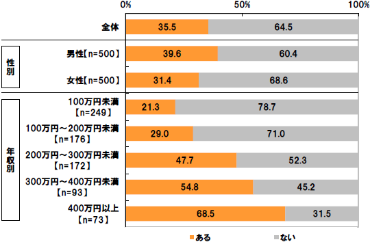 [全体]ある35.5% ない64.5%[性別]男性ある39.6% ない60.4% 女性ある31.4% ない68.6% [年収別]100万円未満ある21.3% ない78.7% 100万円～200万円未満ある29.0% ない71.0% 200万円～300万円未満ある47.7% ない52.3% 300万円～400万円未満ある54.8% ない45.2% 400万円以上ある68.5% ない31.5%