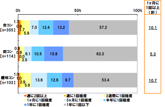 [合コン]週に2回以上1.7% 週に1回程度0.8% 2週間に1回程度1.7% 1ヶ月に1回程度5.9% 3ヶ月に1回程度7.0% 半年に1回程度12.4% 1年に1回程度13.2% 1年に1回以下57.2% 1ヶ月に1回以上(計)10.1%[街コン]週に2回以上0.9% 週に1回程度0.9% 2週間に1回程度0.0% 1ヶ月に1回程度3.5% 3ヶ月に1回程度6.1% 半年に1回程度10.5% 1年に1回程度15.8% 1年に1回以下62.3% 1ヶ月に1回以上(計)5.3%[趣味コン]週に2回以上1.0% 週に1回程度1.0% 2週間に1回程度2.9% 1ヶ月に1回程度5.8% 3ヶ月に1回程度13.6% 半年に1回程度12.6% 1年に1回程度9.7% 1年に1回以下53.4% 1ヶ月に1回以上(計)10.7%