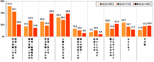 [恋活(恋人を作る活動)のため]合コン：51.5% 街コン：42.1% 趣味コン：20.4%[婚活(結婚相手を探す活動)のため]合コン：17.2% 街コン：27.2% 趣味コン：14.6%[友活(友人を作る活動)のため]合コン：25.4% 街コン：18.4% 趣味コン：38.8%[人脈を広げるため]合コン：32.4% 街コン：28.1% 趣味コン：38.8%[知人の恋活・婚活を手伝うため]合コン：13.2% 街コン：10.5% 趣味コン：5.8%[おいしいものに出会うため]合コン：7.3%  街コン：10.5% 趣味コン：3.9%[とにかくワイワイ盛り上がるため]合コン：22.8% 街コン：13.2% 趣味コン：21.4%[なんとなく]合コン：23.7% 街コン：16.7% 趣味コン：11.7%[その他]合コン：11.0% 街コン：17.5% 趣味コン：18.4%