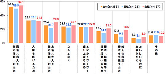  [恋活(恋人を作る活動)のため]全体：51.5% 男性：49.5% 女性：54.1%[人脈を広げるため]全体：32.4% 男性：32.8% 女性：31.8%[友活(友人を作る活動)のため]全体：25.4% 男性：21.7% 女性：29.9%[なんとなく]全体：23.7% 男性：22.2% 女性：25.5%[とにかくワイワイ盛り上がるため]全体：22.8% 男性：22.7% 女性：22.9%[婚活(結婚相手を探す活動)のため]全体：17.2% 男性：14.1% 女性：21.0%[知人の恋活・婚活を手伝うため]全体：13.2% 男性：9.1%  女性：18.5%[おいしいものに出会うため]全体：7.3%  男性：6.1%  女性：8.9%[その他]全体：11.0% 男性：11.6% 女性：10.2%