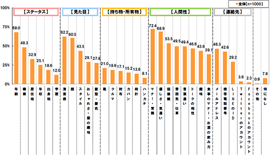 [ステータス]年齢：68.0% 職業：48.3% 居住地：32.9% 年収：25.1% 出身地：18.6% 学歴：12.0% [見た目]清潔感：62.2% 顔：60.5% スタイル：43.5% おしゃれさ・服の趣味：29.1% 髪型・髪色：27.8% [持ち物・所有物]靴：21.0% クルマ：18.6% 財布：17.1% カバン：15.2% 時計：13.6% ハンカチ：8.1% [人間性]マナー・常識：72.4% 優しさ・気遣い：68.9% 価値観： 53.5% 雰囲気・仕草：49.5% 言葉遣い：49.4% トークの相性：46.8% 趣味：43.6% 食事のマナー・お酒の飲み方：39.1% [連絡先]メールアドレス：46.3% 携帯電話番号： 42.6% LINEのID：29.2% Twitterのアカウント：3.6% Facebookのアカウント：2.3% (その他：0.9% 特になし：7.8%)