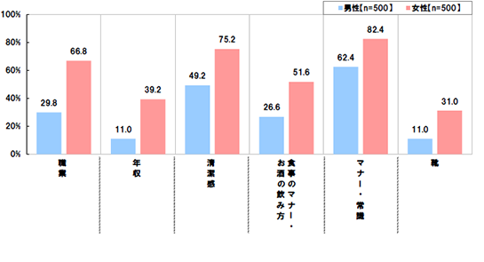 [職業]男性：29.8% 女性：66.8%[年収]男性：11.0% 女性：39.2%[清潔感]男性：49.2% 女性：75.2%[食事のマナー・お酒の飲み方マナー・]男性：26.6% 女性：51.6%[常識]男性：62.4% 女性：82.4%[靴]男性：11.0% 女性：31.0%