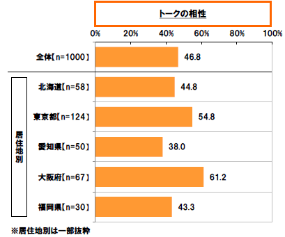 トークの相性 居住地別[全体]46.8%[北海道]44.8%[東京都]54.8%[愛知県]38.0%[大阪府]61.2%[福岡県]43.3% ※居住地別は一部抜粋