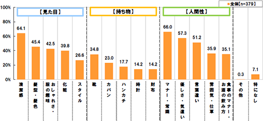 [見た目]清潔感：64.1% 髪型・髪色：45.4% おしゃれさ・服の趣味：42.5% 化粧：39.8% スタイル：26.6% [持ち物]靴：34.8% カバン：23.0% ハンカチ：17.7% 時計：14.2% 財布：14.2% [人間性]マナー・常識：66.0% 優しさ・気遣い：57.3% 言葉遣い：51.2% 雰囲気・仕草：35.9% 食事のマナー・お酒の飲み方：35.1% (その他：0.3% 特になし：7.1%)