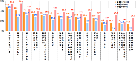 [気の合う異性がいる]全体：48.5% 男性：43.2% 女性：53.8%[料理やお酒がおいしい]全体：41.2% 男性：27.6% 女性：54.8%[楽しくワイワイ盛り上がる]全体：38.2% 男性：32.0% 女性：44.4%[異性から積極的に話しかけてくれる]全体：33.8% 男性：27.6% 女性：40.0%[自分を気に入っていそうな異性がいる]全体：31.7% 男性：29.4% 女性：34.0%[お店がきれい]全体：31.7% 男性：21.4% 女性：42.0%[男女問わず全員と友達になれる]全体：30.7% 男性：24.2% 女性：37.2%[お店がソファ席や個室などゆっくりできるところ]全体：30.6% 男性：23.0% 女性：38.2%[解散後、異性のほうから連絡してきてくれる]全体：28.1% 男性：22.0% 女性：34.2%[お店へのアクセスがよい]全体：27.0% 男性：16.0% 女性：38.0%[お店が安くすむようなところ]全体：26.0% 男性：20.0% 女性：32.0%[お店がおしゃれ]全体：16.9% 男性：11.4% 女性：22.4%[相手側が多めに支払ってくれる]全体：16.3% 男性：0.8% 女性：31.8%[(注文や料理の取り分けなどで)異性が気を遣ってくれる]全体：16.3% 男性：14.2% 女性：18.4%[相手側の勤め先が安定感のある会社]全体：14.1% 男性：2.2% 女性：26.0%