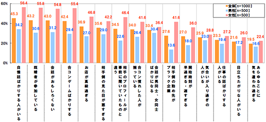 [自慢話ばかりする人がいる]全体：45.3% 男性：34.2% 女性：56.4%[既婚者が参加している]全体：43.2% 男性：30.6% 女性：55.8%[会話がおもしろくない]全体：43.0% 男性：31.2% 女性：54.8%[合コンゲームばかりする]全体：42.4% 男性：29.4% 女性：55.4%[お店が高級過ぎる]全体：36.9% 男性：27.0% 女性：46.8%[相手側の見た目が悪すぎる]全体：35.6% 男性：29.0% 女性：42.2%[相手のプロフィールが事前に聞いていたものと違う]全体：34.5% 男性：22.6% 女性：46.4%[合コン慣れした人が揃っている]全体：34.0% 男性：26.4% 女性：41.6%[会話が男同士、女同士ばかりになる]全体：33.4% 男性：30.4% 女性：36.4%[相手側の勤め先がブラック企業]全体：27.6% 男性：13.6% 女性：41.6%[開始時刻が早過ぎる・遅すぎる]全体：27.0% 男性：18.0% 女性：36.0%[気合いが入り過ぎの人がいる]全体：25.9% 男性：23.0% 女性：28.8%[仕事の話ばかりする人がいる]全体：23.3% 男性：19.4% 女性：27.2%[目立ちたがりな人がいる]全体：21.6% 男性：17.2% 女性：26.0%[あらゆることに気を遣われ過ぎる]全体：19.5% 男性：16.6% 女性：22.4%