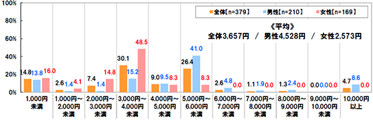 [1,000円未満]全体：14.8% 男性：13.8% 女性：16.0%[1,000円～2,000円未満]全体：2.6% 男性：1.4% 女性：4.1%[2,000円～3,000円未満]全体：7.4% 男性：1.4% 女性：14.8%[3,000円～4,000円未満]全体：30.1% 男性：15.2% 女性：48.5%[4,000円～5,000円未満]全体：9.0% 男性：9.5% 女性：8.3%[5,000円～6,000円未満]全体：26.4% 男性：41.0% 女性：8.3%[6,000円～7,000円未満]全体：2.6% 男性：4.8% 女性： 0.0%[7,000円～8,000円未満]全体：1.1% 男性：1.9% 女性：0.0%[8,000円～9,000円未満]全体：1.3% 男性：2.4% 女性：0.0%[9,000円～10,000円未満]全体：0.0% 男性：0.0% 女性：0.0%[10,000円以上]全体：4.7% 男性：8.6% 女性：0.0%[平均]全体3,657円/ 男性4,528円/ 女性2,573円