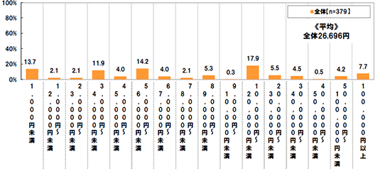 [1,000円未満]13.7%[1,000円～2,000円未満]2.1%[2,000円～3,000円未満]2.1%[3,000円～4,000円未満]11.9%[4,000円～5,000円未満]4.0%[5,000円～6,000円未満]14.2%[6,000円～7,000円未満]4.0%[7,000円～8,000円未満]2.1%[8,000円～9,000円未満]5.3%[9,000円～10,000円未満]0.3%[10,000円～20,000円未満]17.9%[20,000円～30,000円未満]5.5%[30,000円～40,000円未満]4.5%[40,000円～50,000円未満]0.5%[50,000円～100,000円未満]4.2%[100,000円以上]7.7%[平均]全体26,696円