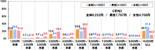 [1,000円未満]全体：22.8% 男性：24.2% 女性：21.4%[1,000円～2,000円未満]全体：1.7% 男性：1.6% 女性：1.8%[2,000円～3,000円未満]全体：3.7% 男性：1.8% 女性：5.6%[3,000円～4,000円未満]全体：12.4% 男性：6.4% 女性：18.4%[4,000円～5,000円未満]全体：3.6% 男性：2.2% 女性：5.0%[5,000円～6,000円未満]全体：24.8% 男性：19.4% 女性：30.2%[6,000円～7,000円未満]全体：3.6% 男性：4.6% 女性：2.6%[7,000円～8,000円未満]全体：3.1% 男性：4.0% 女性：2.2%[8,000円～9,000円未満]全体：3.5% 男性：4.2% 女性：2.8%[9,000円～10,000円未満]全体：0.1% 男性：0.2% 女性：0.0%[10,000円以上]全体：20.7% 男性：31.4% 女性：10.0%[平均]全体：6,252円 男性：7,797円 女性：4,708円