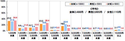 [1,000円未満]全体：33.0% 男性：31.6 女性：34.4 [1,000円～2,000円未満]全体：9.6% 男性：7.4% 女性：11.8 [2,000円～3,000円未満]全体：10.7% 男性：8.4% 女性：13.0 [3,000円～4,000円未満]全体：23.0% 男性：19.6 女性：26.4 [4,000円～5,000円未満]全体：3.2% 男性：3.4% 女性：3.0% [5,000円～6,000円未満]全体：16.0% 男性：22.6 女性：9.4% [6,000円～7,000円未満]全体：0.3% 男性：0.0% 女性：0.6% [7,000円～8,000円未満]全体：0.4% 男性：0.8% 女性：0.0% [8,000円～9,000円未満]全体：0.7% 男性：1.4% 女性：0.0% [9,000円～10,000円未満]全体：0.0% 男性：0.0% 女性：0.0% [10,000円以上]全体：3.1% 男性：4.8% 女性：1.4% [平均]全体：2,488円 男性：2,865円 女性：2,110円