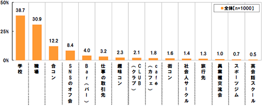 [学校]38.7%[職場]30.9%[合コン]12.2%[SNSのオフ会]8.4%[Bar(バー)]4.0%[仕事の取引先]3.2%[趣味コン]2.3%[CLUB(クラブ)]2.1%[café(カフェ)]1.8%[街コン]1.6%[社会人サークル]1.4%[旅行先]1.3%[異業種交流会]1.0%[スポーツジム]0.7%[英会話スクール]0.5%