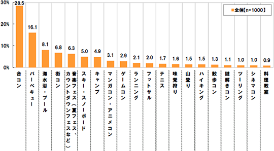 [合コン]28.5%[バーベキュー]16.1%[海水浴・プール]8.1%[街コン]6.8%[音楽フェス(夏フェス、カウントダウンフェスなど)]6.3[スキー・スノーボード]5.0%[キャンプ]4.9[マンガコン・アニメコン]3.1%[ゲームコン]2.9%[ランニング]2.1%[フットサル]2.0%[テニス]1.7%[味覚狩り]1.6%[山登り]1.5%[ハイキング]1.5%[散歩コン]1.3%[謎解きコン]1.1%[ツーリング]1.0%[シネマコン]1.0%[料理教室]0.9%