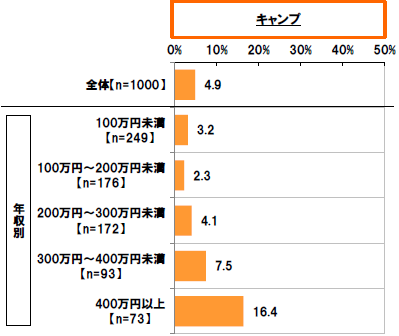 キャンプ 年収別[全体]4.9%[100万円未満]3.2%[100万円～200万円未満]2.3%[200万円～300万円未満]4.1%[300万円～400万円未満]7.5%[400万円以上]16.4%