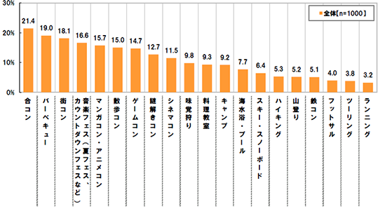 [合コン]21.4%[バーベキュー]19.0%[街コン]18.1%[音楽フェス(夏フェス、カウントダウンフェスなど)]16.6%[マンガコン・アニメコン]15.7%[散歩コン]15.0%[ゲームコン]14.7%[謎解きコン]12.7%[シネマコン]11.5%[味覚狩り]9.8%[料理教室]9.3%[キャンプ]9.2%[海水浴・プール]7.7%[スキー・スノーボード]6.4%[ハイキング]5.3%[山登り]5.2%[鉄コン]5.1%[フットサル]4.0%[ツーリング]3.8%[ランニング]3.2%