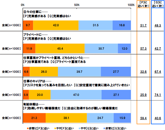 [日々の仕事に…【P】充実感がある【Q】充実感はない]非常に【P】に近い9.7%やや【P】に近い42.0%やや【Q】に近い31.5%非常に【Q】に近い16.8%【P】に近い(計)51.7%【Q】に近い(計)48.3%[プライベートに…【P】充実感がある【Q】充実感はない]非常に【P】に近い11.9%やや【P】に近い45.4%やや【Q】に近い30.7%非常に【Q】に近い12.0%【P】に近い(計)57.3%【Q】に近い(計)42.7%[仕事重視かプライベート重視、どちらかというと…【P】仕事重視である【Q】プライベート重視である]非常に【P】に近い6.6%やや【P】に近い26.0%やや【Q】に近い39.7%非常に【Q】に近い27.7%【P】に近い(計)32.6%【Q】に近い(計)67.4%[仕事のキャリアは…【P】リスクを負っても高みを目指したい【Q】安定重視で着実に積み上げていきたい]非常に【P】に近い5.9%やや【P】に近い20.0%やや【Q】に近い47.0%非常に【Q】に近い27.1%【P】に近い(計)25.9%【Q】に近い(計)74.1%[有給休暇は…【P】取得しやすい職場環境だ【Q】自由に取得するのが難しい職場環境だ]非常に【P】に近い21.3%やや【P】に近い38.1%やや【Q】に近い24.7%非常に【Q】に近い15.9%【P】に近い(計)59.4%【Q】に近い(計)40.6%