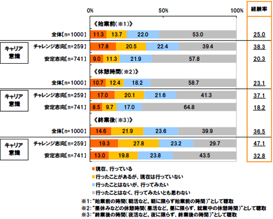 《始業前(※1)》《始業前(※1)》[全体]現在、行っている11.3% 行ったことがあるが、現在は行っていない13.7% 行ったことはないが、行ってみたい22.0% 行ったことはなく、行ってみたいとも思わない53.0% 経験率25.0%[キャリア思考：チャレンジ志向]現在、行っている17.8% 行ったことがあるが、現在は行っていない20.5% 行ったことはないが、行ってみたい22.4% 行ったことはなく、行ってみたいとも思わない39.4% 経験率38.3%[キャリア思考：安定志向]現在、行っている9.0% 行ったことがあるが、現在は行っていない11.3% 行ったことはないが、行ってみたい21.9% 行ったことはなく、行ってみたいとも思わない57.8% 経験率20.3%《休憩時間(※2)》[全体]現在、行っている10.7% 行ったことがあるが、現在は行っていない12.4% 行ったことはないが、行ってみたい18.2% 行ったことはなく、行ってみたいとも思わない58.7% 経験率23.1%[キャリア思考：チャレンジ志向]現在、行っている17.0% 行ったことがあるが、現在は行っていない20.1% 行ったことはないが、行ってみたい21.6% 行ったことはなく、行ってみたいとも思わない41.3% 経験率37.1%[キャリア思考：安定志向]現在、行っている8.5% 行ったことがあるが、現在は行っていない9.7% 行ったことはないが、行ってみたい17.0% 行ったことはなく、行ってみたいとも思わない64.8% 経験率18.2%《終業後(※3)》[全体]現在、行っている14.6% 行ったことがあるが、現在は行っていない21.9% 行ったことはないが、行ってみたい23.6% 行ったことはなく、行ってみたいとも思わない39.9% 経験率36.5%[キャリア思考：チャレンジ志向]現在、行っている19.3% 行ったことがあるが、現在は行っていない27.8% 行ったことはないが、行ってみたい23.2% 行ったことはなく、行ってみたいとも思わない29.7% 経験率47.1%[キャリア思考：安定志向]現在、行っている13.0% 行ったことがあるが、現在は行っていない19.8% 行ったことはないが、行ってみたい23.8% 行ったことはなく、行ってみたいとも思わない43.5% 経験率32.8% ※1："始業前の時間(朝活など。朝に限らず始業前の時間)"として聴取※2："昼休みなどの休憩時間(昼活など。昼に限らず、就業中の休憩時間)"として聴取※3："終業後の時間(夜活など。夜に限らず、終業後の時間)"として聴取