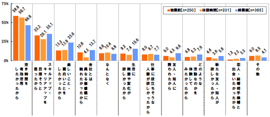 [空き時間を有効活用したかったから]始業前58.8%休憩時間56.7%終業後46.6%[スキルアップ・キャリアアップを目指そうと思ったから]始業前33.2%休憩時間28.1%終業後35.1%[楽しいこと・面白いことをしたかったから]始業前13.2%休憩時間13.9%終業後23.6%[会社とは異なる価値観に触れたかったから]始業前10.8%休憩時間4.3%終業後13.7%[なんとなく]始業前9.6%休憩時間10.4%終業後8.8%[生活に刺激や変化が欲しかったから]始業前9.2%休憩時間7.4%終業後15.6%[仕事に役立ちそうな人脈が欲しかったから]始業前8.0%休憩時間8.7%終業後7.7%[友人・知人に誘われたから]始業前6.0%休憩時間4.3%終業後9.6%[どのような活動なのかを体験してみたかったから]始業前4.8%休憩時間5.2%終業後7.9%[新たな友人・知人が欲しかったから]始業前4.4%休憩時間2.6%終業後5.8%[恋人・結婚相手候補と出会いたかったから]始業前1.2%休憩時間2.2%終業後3.3%[その他]始業前6.0%休憩時間6.5%終業後4.1%