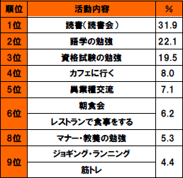 1位読書(読書会) 31.9% 2位語学の勉強22.1% 3位資格試験の勉強19.5% 4位カフェに行く8.0% 5位異業種交流7.1% 6位朝食会 レストランで食事をする6.2% 8位マナー・教養の勉強5.3% 9位ジョギング・ランニング 筋トレ4.4%