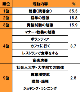 1位読書(読書会) 35.5% 2位語学の勉強16.8% 3位資格試験の勉強15.9% 4位マナー・教養の勉強 ボランティア カフェに行く レストランで食事をする 音楽演奏3.7% 9位社会人大学・大学院での勉強 異業種交流 瞑想・座禅 ジョギング・ランニング2.8%