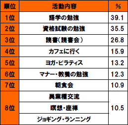 1位語学の勉強39.1% 2位資格試験の勉強35.5% 3位読書(読書会) 26.8% 4位カフェに行く15.9% 5位ヨガ・ピラティス13.2% 6位マナー・教養の勉強12.3% 7位朝食会10.9% 8位異業種交流 瞑想・座禅 ジョギング・ランニング10.5%