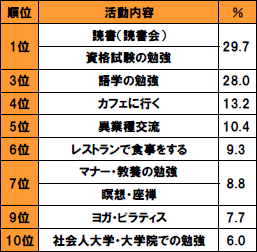 1位読書(読書会) 資格試験の勉強29.7% 3位語学の勉強28.0% 4位カフェに行く13.2% 5位異業種交流10.4% 6位レストランで食事をする9.3% 7位マナー・教養の勉強 瞑想・座禅8.8% 9位ヨガ・ピラティス7.7% 10位社会人大学・大学院での勉強6.0%