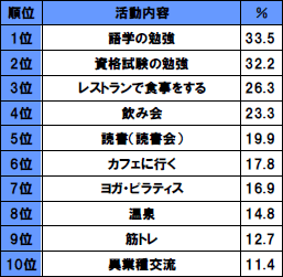 1位語学の勉強33.5% 2位資格試験の勉強32.2% 3位レストランで食事をする26.3% 4位飲み会23.3% 5位読書(読書会) 19.9% 6位カフェに行く17.8% 7位ヨガ・ピラティス16.9% 8位温泉14.8% 9位筋トレ12.7% 10位異業種交流11.4%