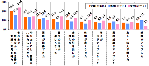 [それまで知らなかった分野の知識・知見を得た]全体19.8%男性15.6%女性24.0%[やりたいこと・目標が(新たに)できた]全体13.8%男性13.3%女性14.3%[資格が取得できた]全体11.5%男性12.8%女性10.1%[日々の生活が楽しくなった]全体11.3%男性8.3%女性14.3%[会話の引き出しが増えた]全体10.6%男性8.7%女性12.4%[体調が良くなった]全体8.5%男性6.4%女性10.6%[考えがポジティブになった]全体8.3%男性6.9%女性9.7%[業務成績がアップした]全体7.4%男性8.7%女性6.0%[友人・知人が増えた]全体7.4%男性6.4%女性8.3%[給料がアップした]全体6.9%男性10.1%女性3.7%