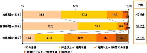 [始業前]30分未満36.6% 30分以上～1時間未満43.2% 1時間以上～1時間30分未満14.7% 1時間30分以上～2時間未満3.9% 2時間以上1.5% 平均42.5分[休憩時間]30分未満52.2% 30分以上～1時間未満37.4% 1時間以上～1時間30分未満6.6% 1時間30分以上～2時間未満2.8% 2時間以上0.9% 平均34.2分[終業後]30分未満11.5% 30分以上～1時間未満27.5% 1時間以上～1時間30分未満30.9% 1時間30分以上～2時間未満18.1% 2時間以上12.1% 平均75.1分