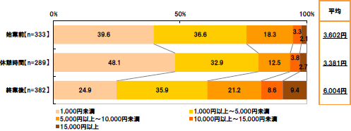 [始業前]1,000円未満39.6% 1,000円以上～5,000円未満36.6% 5,000円以上～10,000円未満18.3% 10,000円以上～15,000円未満3.3% 15,000円以上2.1% 平均3,602円[休憩時間]1,000円未満48.1% 1,000円以上～5,000円未満32.9% 5,000円以上～10,000円未満12.5% 10,000円以上～15,000円未満3.8% 15,000円以上2.7% 平均3,381円[就業後]1,000円未満24.9% 1,000円以上～5,000円未満35.9% 5,000円以上～10,000円未満21.2% 10,000円以上～15,000円未満8.6% 15,000円以上9.4% 平均6,004円