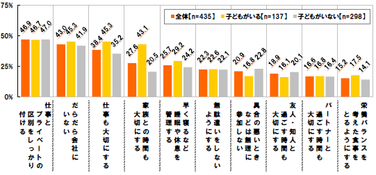 [仕事とプライベートの区別をしっかり付ける]全体46.9%子どもがいる46.7% 子どもがいない47.0%[だらだら会社にいない]全体43.0% 子どもがいる45.3% 子どもがいない41.9%[仕事も大切にする]全体38.4% 子どもがいる45.3% 子どもがいない35.2%[家族との時間も大切にする]全体27.6% 子どもがいる43.1% 子どもがいない20.5%[早く寝るなど睡眠や休息を管理する]全体25.7% 子どもがいる29.2% 子どもがいない24.2%[無駄遣いをしないようにする]全体22.3% 子どもがいる22.6% 子どもがいない22.1%[具合の悪いときなどは無理に参加しない]全体20.9% 子どもがいる16.8% 子どもがいない22.8%[友人・知人と過ごす時間も大切にする]全体18.9% 子どもがいる16.1% 子どもがいない20.1%[パートナーと過ごす時間も大切にする]全体16.6% 子どもがいる16.8% 子どもがいない16.4%[栄養バランスを考えた食事をとるようにする]全体15.2% 子どもがいる17.5% 子どもがいない14.1%