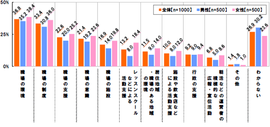 [職場の環境] 全体：36.8% 男性：35.2% 女性：38.4%[職場の制度]全体：33.4% 男性：30.8% 女性：36.0%[職場の支援]全体：22.6% 男性：20.0% 女性：25.2%[職場の意識]全体：21.4% 男性：19.2% 女性：23.6%[職場の施設]全体：16.9% 男性：14.0% 女性：19.8%[レッスンスクールなどによる活動支援]全体：13.2% 男性：8.0% 女性：18.4%[居住地域・職場のある地域の環境]全体：11.5% 男性：9.0% 女性：14.0%[施設や飲食店などによる活動支援]全体：10.0% 男性：8.0% 女性：12.0%[行政の支援]全体：9.2% 男性：9.0% 女性：9.4%[朝活などの運営者の積極的な広報・宣伝活動]全体：6.8% 男性：5.0% 女性：8.6%[その他]全体：1.4% 男性：1.8% 女性：1.0%[わからない]全体：26.9% 男性：30.2% 女性：23.6%