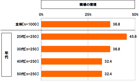 職場の環境 年代[全体]36.8%[20代]45.6%[30代]36.8%[40代]32.4%[50代]32.4%