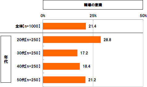 職場の意識 年代[全体]21.4%[20代]28.8%[30代]17.2%[40代]18.4%[50代]21.2%