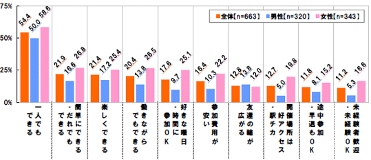 [一人でもできる]全体：54.4% 男性：50.0% 女性：58.6%[簡単にできる・だれでもできる]全体：21.9% 男性：16.6% 女性：26.8%[楽しくできる]全体：21.4% 男性：17.2% 女性：25.4%[働きながらでもできる]全体：20.4% 男性：13.8% 女性：26.5%[好きな曜日・時間に参加OK]全体：17.6% 男性：9.7% 女性：25.1%[参加費用が安い]全体：16.4% 男性：10.3% 女性：22.2%[友達の輪が広がる]全体：12.8% 男性：13.8% 女性：12.0%[開催場所は好アクセス・駅チカ]全体：12.7% 男性：5.0% 女性：19.8%[途中参加・早退もOK]全体：11.8% 男性：8.1% 女性：15.2%[未経験者歓迎・未経験OK]全体：11.2% 男性：5.3% 女性：16.6%