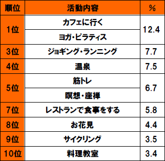 [エクストリーム出社について、もし参加するとしたらどのようなことがしてみたいか(複数回答形式)※上位10位抜粋]1位カフェに行く、ヨガ・ピラティス12.4% 3位ジョギング・ランニング7.7% 4位温泉7.5% 5位筋トレ、瞑想・座禅6.7% 7位レストランで食事をする5.8% 8位お花見4.4% 9位サイクリング3.5% 10位料理教室3.4%