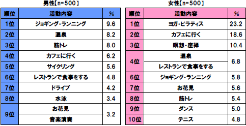 [男性]1位ジョギング・ランニング9.6% 2位温泉8.2% 3位筋トレ8.0% 4位カフェに行く6.2% 5位サイクリング5.6% 6位レストランで食事をする4.8% 7位ドライブ4.2% 8位水泳3.4% 9位お花見、音楽演奏3.2%[女性]1位ヨガ・ピラティス23.2% 2位カフェに行く18.6% 3位瞑想・座禅10.4% 4位温泉、レストランで食事をする6.8% 6位ジョギング・ランニング5.8% 7位お花見5.6% 8位筋トレ5.4% 9位ダンス5.0% 10位テニス4.8%