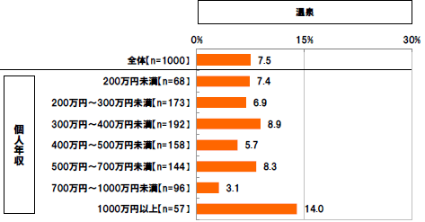 温泉 個人年収[全体]7.5%[200万円未満]7.4%[200万円～300万円未満]6.9%[300万円～400万円未満]8.9%[400万円～500万円未満]5.7%[500万円～700万円未満]8.3%[700万円～1000万円未満]3.1%[1000万円以上]14.0%