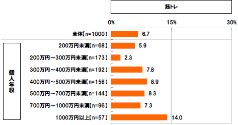 筋トレ 個人年収[全体]6.7%[200万円未満]5.9%[200万円～300万円未満]2.3%[300万円～400万円未満]7.8%[400万円～500万円未満]8.9%[500万円～700万円未満]8.3%[700万円～1000万円未満]7.3%[1000万円以上]14.0%