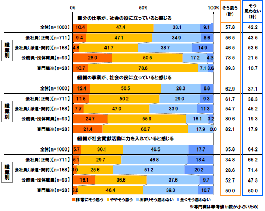 【自分の仕事が、社会の役に立っていると感じる】[全体(n=1000)]非常にそう思う10.4% ややそう思う47.4% あまりそう思わない33.1% 全くそう思わない9.1% そう思う(計)57.8% そう思わない(計)42.2%[職業別：会社員(正規)(n=711)]非常にそう思う9.4% ややそう思う47.1% あまりそう思わない34.9% 全くそう思わない8.6% そう思う(計)56.5% そう思わない(計)43.5%[職業別：会社員(派遣・契約)(n=168)]非常にそう思う4.8% ややそう思う41.7% あまりそう思わない38.7% 全くそう思わない14.9% そう思う(計)46.5% そう思わない(計)53.6%[職業別：公務員・団体職員(n=93)]非常にそう思う28.0% ややそう思う50.5% あまりそう思わない17.2% 全くそう思わない4.3% そう思う(計)78.5% そう思わない(計)21.5%[職業別：専門職※(n=28)]非常にそう思う10.7% ややそう思う78.6% あまりそう思わない7.1% 全くそう思わない3.6% そう思う(計)89.3% そう思わない(計)10.7%
組織の事業が、社会の役に立っていると感じる[全体(n=1000)]非常にそう思う12.4% ややそう思う50.5% あまりそう思わない28.3% 全くそう思わない8.8% そう思う(計)62.9% そう思わない(計)37.1%[職業別：会社員(正規)(n=711)]非常にそう思う11.5% ややそう思う50.2% あまりそう思わない29.0% 全くそう思わない9.3% そう思う(計)61.7% そう思わない(計)38.3%[職業別：会社員(派遣・契約)(n=168)]非常にそう思う7.7% ややそう思う47.0% あまりそう思わない33.9% 全くそう思わない11.3% そう思う(計)54.7% そう思わない(計)45.2%[職業別：公務員・団体職員(n=93)]非常にそう思う24.7% ややそう思う55.9% あまりそう思わない16.1% 全くそう思わない3.2% そう思う(計)80.6% そう思わない(計)19.3%[職業別：専門職※(n=28)]非常にそう思う21.4% ややそう思う60.7% あまりそう思わない17.9% 全くそう思わない0.0% そう思う(計)82.1% そう思わない(計)17.9% 組織が社会貢献活動に力を入れていると感じる[全体(n=1000)]非常にそう思う5.7% ややそう思う30.1% あまりそう思わない46.5% 全くそう思わない17.7% そう思う(計)35.8% そう思わない(計)64.2%[職業別：会社員(正規)(n=711)]非常にそう思う5.1% ややそう思う29.7% あまりそう思わない46.8% 全くそう思わない18.4% そう思う(計)34.8% そう思わない(計)65.2%[職業別：会社員(派遣・契約)(n=168)]非常にそう思う3.0% ややそう思う25.6% あまりそう思わない51.2% 全くそう思わない20.2% そう思う(計)28.6% そう思わない(計)71.4%[職業別：公務員・団体職員(n=93)]非常にそう思う16.1% ややそう思う36.6% あまりそう思わない37.6% 全くそう思わない9.7% そう思う(計)52.7% そう思わない(計)47.3%[職業別：専門職※(n=28)]非常にそう思う3.6% ややそう思う46.4% あまりそう思わない39.3% 全くそう思わない10.7% そう思う(計)50.0% そう思わない(計)50.0% ※専門職は参考値(n数が小さいため)