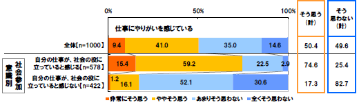 仕事にやりがいを感じている[全体(n=1000)]非常にそう思う9.4% ややそう思う41.0% あまりそう思わない35.0% 全くそう思わない14.6% そう思う(計)50.4% そう思わない(計)49.6%[社会参加意識別：自分の仕事が、社会の役に立っていると感じる(n=578)]非常にそう思う15.4% ややそう思う59.2% あまりそう思わない22.5% 全くそう思わない2.9% そう思う(計)74.6% そう思わない(計)25.4%[社会参加意識別：自分の仕事が、社会の役に立っていると感じない(n=422)]非常にそう思う1.2% ややそう思う16.1% あまりそう思わない52.1% 全くそう思わない30.6% そう思う(計)17.3% そう思わない(計)82.7%