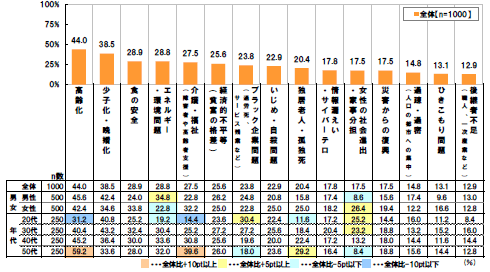 [高齢化]全体(n=1000)：44.0% 男性(n=500)：45.6% 女性(n=500)：42.4% 20代(n=250)：31.2%(全体比-10pt以下) 30代(n=250)：40.4% 40代(n=250)：45.2% 50代(n=250)：59.2%(全体比+10pt以上)[少子化・晩婚化]全体(n=1000)：38.5% 男性(n=500)：42.4% 女性(n=500)：34.6% 20代(n=250)：40.8% 30代(n=250)：43.2% 40代(n=250)：36.4% 50代(n=250)：33.6%[食の安全]全体(n=1000)：28.9% 男性(n=500)：24.0% 女性(n=500)：33.8% 20代(n=250)：25.2% 30代(n=250)：32.4% 40代(n=250)：30.0% 50代(n=250)：28.0%[エネルギー・環境問題]全体(n=1000)：28.8% 男性(n=500)：34.8%(全体比+5pt以上) 女性(n=500)：22.8%(全体比-5pt以下) 20代：19.2%(全体比-5pt以下) 30代：30.4% 40代：33.6% 50代：32.0%[介護・福祉(障害者や高齢者支援)]全体(n=1000)：27.5% 男性(n=500)：22.8% 女性(n=500)：32.2% 20代(n=250)：14.4%(全体比-10pt以下) 30代(n=250)：25.2% 40代(n=250)：30.8% 50代(n=250)：39.6%(全体比+10pt以上)[経済的不平等(貧富の格差)]全体(n=1000)：25.6% 男性(n=500)：26.2% 女性(n=500)：25.0% 20代：23.6% 30代：27.2% 40代：25.6% 50代：26.0%[ブラック企業問題(過労死、サービス残業など)]全体(n=1000)：23.8% 男性(n=500)：24.8% 女性(n=500)：22.8% 20代(n=250)：30.4%(全体比+5pt以上) 30代(n=250)：27.2% 40代(n=250)：19.6% 50代(n=250)：18.0%(全体比-5pt以下)[いじめ・自殺問題]全体(n=1000)：22.9% 男性(n=500)：20.8% 女性(n=500)：25.0% 20代(n=250)：22.4% 30代(n=250)：25.6% 40代(n=250)：20.0% 50代(n=250)：23.6%[独居老人・孤独死]全体(n=1000)：20.4% 男性(n=500)：15.8% 女性(n=500)：25.0% 20代：11.6%(全体比-5pt以下) 30代：18.4% 40代：22.4% 50代：29.2%(全体比+5pt以上)[情報漏えい・サイバーテロ]全体(n=1000)：17.8% 男性(n=500)：17.4% 女性(n=500)：18.2% 20代(n=250)：17.2% 30代(n=250)：20.4% 40代(n=250)：17.2% 50代(n=250)：16.4%[女性の社会進出・家事分担]全体(n=1000)：17.5% 男性(n=500)：8.6%(全体比-5pt以下) 女性(n=500)：26.4%(全体比+5pt以上) 20代：25.2%(全体比+5pt以上) 30代：23.2%(全体比+5pt以上) 40代：13.2% 50代：8.4%(全体比-5pt以下)[災害からの復興]全体(n=1000)：17.5% 男性(n=500)：15.6% 女性(n=500)：19.4% 20代(n=250)：14.4% 30代(n=250)：18.8% 40代(n=250)：18.0% 50代(n=250)：18.8%[過疎・過密(人口の都市への集中)]全体(n=1000)：14.8% 男性(n=500)：17.4% 女性(n=500)：12.2% 20代：16.0% 30代：13.2% 40代：14.4% 50代：15.6%[ひきこもり問題]全体(n=1000)：13.1% 男性(n=500)：9.6% 女性(n=500)：16.6% 20代(n=250)：11.2% 30代(n=250)：15.2% 40代(n=250)：11.6% 50代(n=250)：14.4%[後継者不足(職人、一次産業など)]全体(n=1000)：12.9% 男性(n=500)：13.0% 女性(n=500)：12.8% 20代(n=250)：8.4% 30代(n=250)：16.0% 40代(n=250)：14.4% 50代(n=250)：12.8%