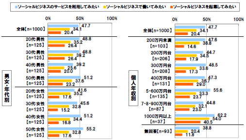 男女・年代別[全体(n=1000)]ソーシャルビジネスのサービスを利用してみたい47.7% ソーシャルビジネスで働いてみたい34.1% ソーシャルビジネスを起業してみたい20.4%[20代:男性(n=125)]ソーシャルビジネスのサービスを利用してみたい48.8% ソーシャルビジネスで働いてみたい35.2% ソーシャルビジネスを起業してみたい26.4%[30代:男性(n=125)]ソーシャルビジネスのサービスを利用してみたい48.8% ソーシャルビジネスで働いてみたい39.2% ソーシャルビジネスを起業してみたい26.4%[40代:男性(n=125)]ソーシャルビジネスのサービスを利用してみたい39.2% ソーシャルビジネスで働いてみたい25.6% ソーシャルビジネスを起業してみたい20.0%[50代:男性(n=125)]ソーシャルビジネスのサービスを利用してみたい51.2% ソーシャルビジネスで働いてみたい37.6% ソーシャルビジネスを起業してみたい23.2%[20代:女性(n=125)]ソーシャルビジネスのサービスを利用してみたい41.6% ソーシャルビジネスで働いてみたい35.2% ソーシャルビジネスを起業してみたい17.6%[30代:女性(n=125)]ソーシャルビジネスのサービスを利用してみたい45.6% ソーシャルビジネスで働いてみたい32.8% ソーシャルビジネスを起業してみたい15.2%[40代:女性(n=125)]ソーシャルビジネスのサービスを利用してみたい51.2% ソーシャルビジネスで働いてみたい34.4% ソーシャルビジネスを起業してみたい16.8%[50代:女性(n=125)]ソーシャルビジネスのサービスを利用してみたい55.2% ソーシャルビジネスで働いてみたい32.8% ソーシャルビジネスを起業してみたい17.6% 個人年収別[全体(n=1000)]ソーシャルビジネスのサービスを利用してみたい47.7% ソーシャルビジネスで働いてみたい34.1% ソーシャルビジネスを起業してみたい20.4%[200万円未満(n=103)]ソーシャルビジネスのサービスを利用してみたい47.6% ソーシャルビジネスで働いてみたい38.8% ソーシャルビジネスを起業してみたい14.6%[200万円台(n=206)]ソーシャルビジネスのサービスを利用してみたい44.7% ソーシャルビジネスで働いてみたい34.5% ソーシャルビジネスを起業してみたい17.9%[300万円台(n=208)]ソーシャルビジネスのサービスを利用してみたい48.5% ソーシャルビジネスで働いてみたい33.6% ソーシャルビジネスを起業してみたい17.3%[400万円台(n=131)]ソーシャルビジネスのサービスを利用してみたい47.3% ソーシャルビジネスで働いてみたい36.7% ソーシャルビジネスを起業してみたい29.0%[5・600万円台(n=135)]ソーシャルビジネスのサービスを利用してみたい55.6% ソーシャルビジネスで働いてみたい33.3% ソーシャルビジネスを起業してみたい23.7%[7・8・900万円台(n=87)]ソーシャルビジネスのサービスを利用してみたい44.8% ソーシャルビジネスで働いてみたい32.1% ソーシャルビジネスを起業してみたい23.0%[1000万円以上(n=37)]ソーシャルビジネスのサービスを利用してみたい62.2% ソーシャルビジネスで働いてみたい54.0% ソーシャルビジネスを起業してみたい40.5%[無回答(n=93)]ソーシャルビジネスのサービスを利用してみたい38.8% ソーシャルビジネスで働いてみたい20.4% ソーシャルビジネスを起業してみたい11.8%