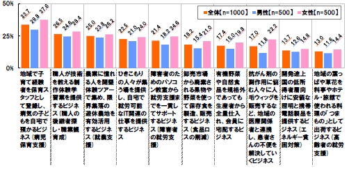 [地域で子育て経験者を保育スタッフとして登録し、病気の子どもを自宅で預かるビジネス(病児保育支援)]全体(n=1000)：33.7% 男性(n=500)：29.8% 女性(n=500)：37.6%[職人が技術を教える制作体験学習業を提供するビジネス(職人の後継者探し・職業観育成)]全体(n=1000)：26.5% 男性(n=500)：24.6% 女性(n=500)：28.4%[農業に憧れる人を開墾体験ツアーで集め、限界集落の遊休農地を有効活用するビジネス(就農支援)]全体(n=1000)：25.0% 男性(n=500)：23.8% 女性(n=500)：26.2%[ひきこもりの人々が集う場を提供し、自宅で就労可能なIT関連の仕事を提供するビジネス]全体(n=1000)：22.5% 男性(n=500)：21.0% 女性(n=500)：24.0%[障害者のためのパソコン教室から就労支援までを一貫してサポートするビジネス(障害者の就労支援)]全体(n=1000)：21.4% 男性(n=500)：18.2% 女性(n=500)：24.6%[卸売市場から廃棄される果物や野菜を使って保存食を製造、販売するビジネス(食品ロスの削減)]全体(n=1000)：18.2% 男性(n=500)：15.4% 女性(n=500)：21.0%[有機野菜や自然食品を規格外であっても生産者から全量仕入れ、会員に宅配するビジネス]全体(n=1000)：17.4% 男性(n=500)：15.0% 女性(n=500)：19.8%[抗がん剤の副作用に悩む人々に人毛ウィッグを販売するなど、地域の医療関係者と連携し、患者さんの不便を解決していくビジネス]全体(n=1000)：17.0% 男性(n=500)：11.8% 女性(n=500)：22.2%[開発途上国の低所得者層向けに安価な照明と携帯電話製品を提供するビジネス(エネルギー貧困対策)]全体(n=1000)：13.7% 男性：12.6% 女性：14.8%[地域の葉っぱや草花を料亭やホテル・旅館で使われる料理の「つまもの」として出荷するビジネス(高齢者の就労支援)]全体(n=1000)：13.0% 男性(n=500)：11.6% 女性(n=500)：14.4%