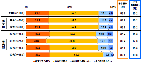 [全体(n=1000)]非常にそう思う26.3% ややそう思う57.5% あまりそう思わない11.6% 全くそう思わない4.6% そう思う(計)83.8% そう思わない(計)16.2%[男女別：男性(n=500)]非常にそう思う26.2% ややそう思う57.6% あまりそう思わない11.8% 全くそう思わない4.4% そう思う(計)83.8% そう思わない(計)16.2%[男女別：女性(n=500)]非常にそう思う26.4% ややそう思う57.4% あまりそう思わない11.4% 全くそう思わない4.8% そう思う(計)83.8% そう思わない(計)16.2%[年代別：20代(n=250)]非常にそう思う27.2% ややそう思う53.2% あまりそう思わない12.8% 全くそう思わない6.8% そう思う(計)80.4% そう思わない(計)19.6%[年代別：30代(n=250)]非常にそう思う23.6% ややそう思う58.8% あまりそう思わない12.0% 全くそう思わない5.6% そう思う(計)82.4% そう思わない(計)17.6%[年代別：40代(n=250)]非常にそう思う27.2% ややそう思う56.0% あまりそう思わない12.0% 全くそう思わない4.8% そう思う(計)83.2% そう思わない(計)16.8%[年代別：50代(n=250)]非常にそう思う27.2% ややそう思う62.0% あまりそう思わない9.6% 全くそう思わない1.2% そう思う(計)89.2% そう思わない(計)10.8%