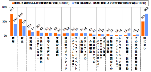 [寄附]参加した経験がある社会貢献活動(全体 n=1000)：45.7% 今後1年の間に、(再度)参加したい社会貢献活動(全体 n=1000)：24.3%[献血]参加した経験がある社会貢献活動(全体 n=1000)：34.4% 今後1年の間に、(再度)参加したい社会貢献活動(全体 n=1000)：19.9%[物資援助]参加した経験がある社会貢献活動(全体 n=1000)：11.1% 今後1年の間に、(再度)参加したい社会貢献活動(全体 n=1000)：7.1%[公共の場所の美化(花植えや清掃)]参加した経験がある社会貢献活動(全体 n=1000)：10.4% 今後1年の間に、(再度)参加したい社会貢献活動(全体 n=1000)：6.3%[見守りや声かけ]参加した経験がある社会貢献活動(全体 n=1000)：6.1% 今後1年の間に、(再度)参加したい社会貢献活動(全体 n=1000)：5.4%[交通安全運動]参加した経験がある社会貢献活動(全体 n=1000)：6.0% 今後1年の間に、(再度)参加したい社会貢献活動(全体 n=1000)：3.0%[被災地のボランティア]参加した経験がある社会貢献活動(全体 n=1000)：5.0% 今後1年の間に、(再度)参加したい社会貢献活動(全体 n=1000)：6.0%[チャリティーイベント(スタッフとして参加)]参加した経験がある社会貢献活動(全体 n=1000)：5.0% 今後1年の間に、(再度)参加したい社会貢献活動(全体 n=1000)：5.2%[ボランティアの支援活動]参加した経験がある社会貢献活動(全体 n=1000)：5.0% 今後1年の間に、(再度)参加したい社会貢献活動(全体 n=1000)：5.6%[福祉施設などでの介護補助]参加した経験がある社会貢献活動(全体 n=1000)：4.4% 今後1年の間に、(再度)参加したい社会貢献活動(全体 n=1000)：2.2%[スポーツ指導(学校の部活動やスポーツ少年団など)]参加した経験がある社会貢献活動(全体 n=1000)：3.3% 今後1年の間に、(再度)参加したい社会貢献活動(全体 n=1000)：2.7%[消防団や青年団などの地域活動]参加した経験がある社会貢献活動(全体 n=1000)：3.2% 今後1年の間に、(再度)参加したい社会貢献活動(全体 n=1000)：1.8%[レクリエーション指導(ボーイスカウトなど)]参加した経験がある社会貢献活動(全体 n=1000)：1.2% 今後1年の間に、(再度)参加したい社会貢献活動(全体 n=1000)：1.6%[文化の保護、伝承活動]参加した経験がある社会貢献活動(全体 n=1000)：1.1% 今後1年の間に、(再度)参加したい社会貢献活動(全体 n=1000)：4.9%[その他の社会貢献活動]参加した経験がある社会貢献活動(全体 n=1000)：1.9% 今後1年の間に、(再度)参加したい社会貢献活動(全体 n=1000)：2.4%[特になし]参加した経験がある社会貢献活動(全体 n=1000)：30.0% 今後1年の間に、(再度)参加したい社会貢献活動(全体 n=1000)：46.0%